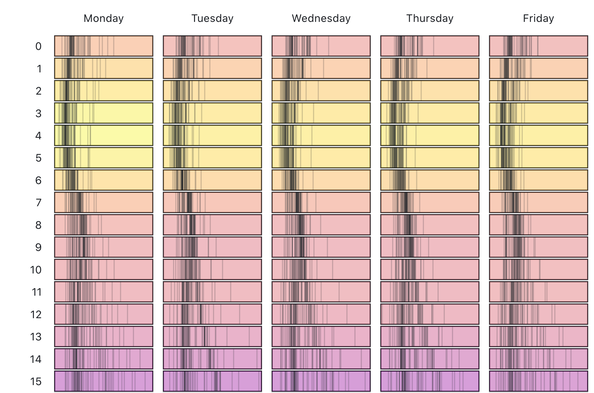 Diagram revealing patterns in a timeseries